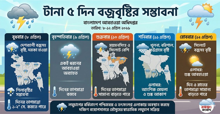 টানা ৫ দিন বজ্রবৃষ্টির আভাস, কোথাও শিলাবৃষ্টিরও শঙ্কা